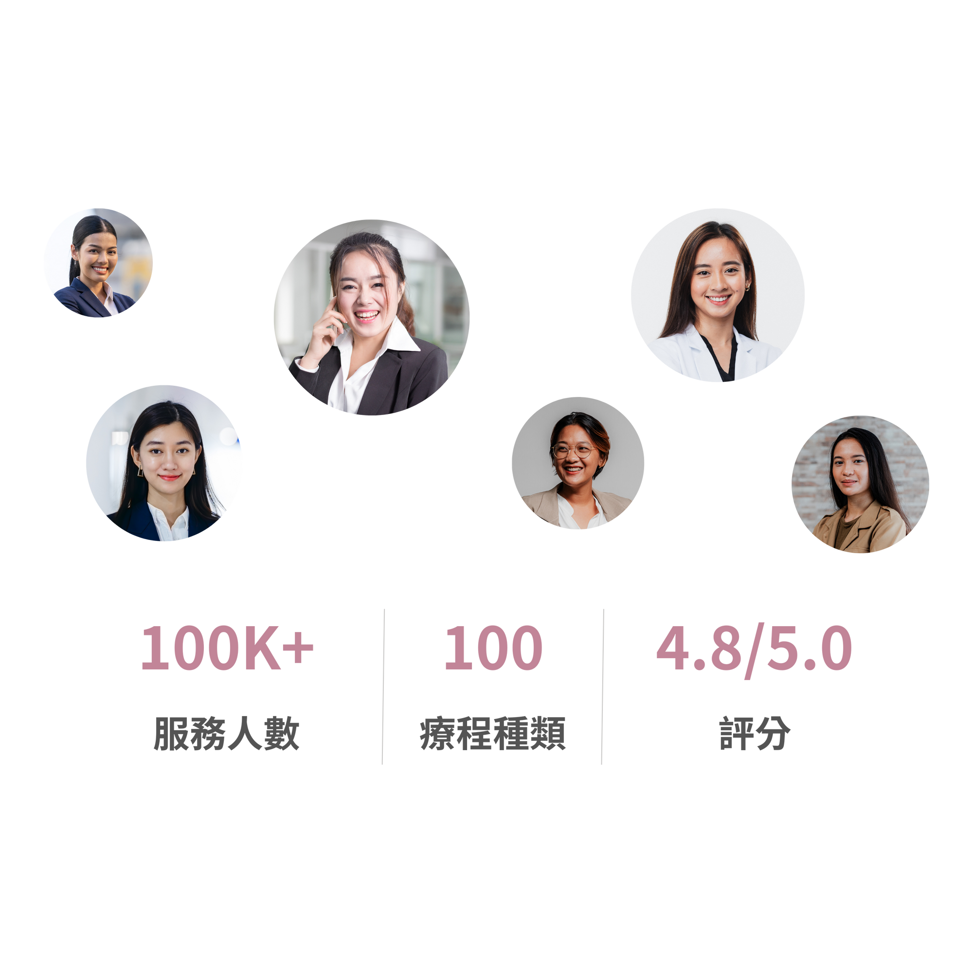 18 六個人微笑的拼貼畫。以下是統計數據:「100K+ XX 服務」、「100 類型」和「4.8/5.0 評分」。.