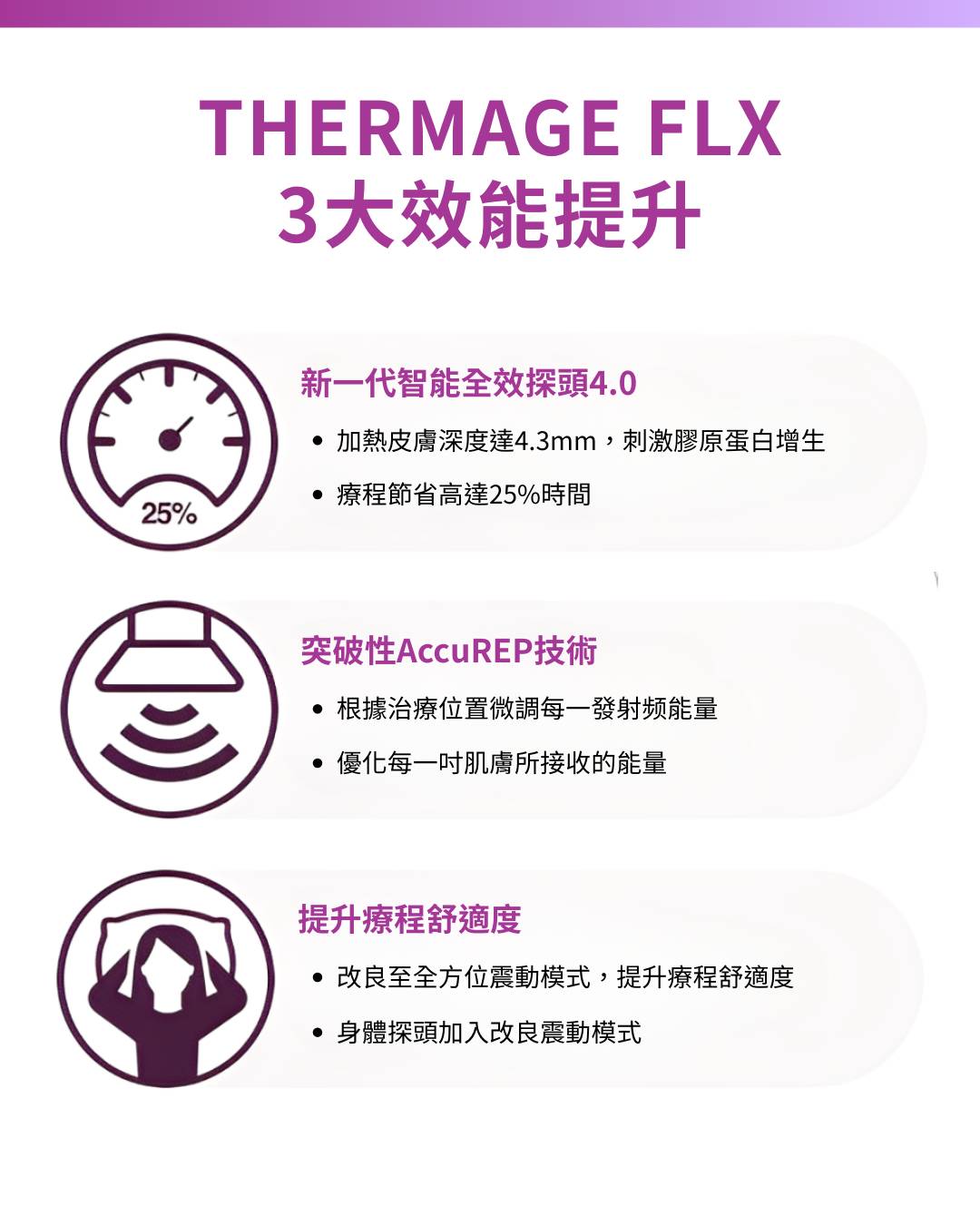 有關 Thermage FLX 的中文資訊圖表，強調三項升級功能：更快速的治療頭、精準傳輸能量的 AccuREP 技術，以及改善的病患舒適度。.